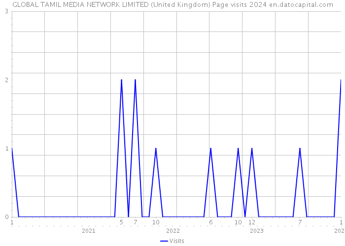 GLOBAL TAMIL MEDIA NETWORK LIMITED (United Kingdom) Page visits 2024 
