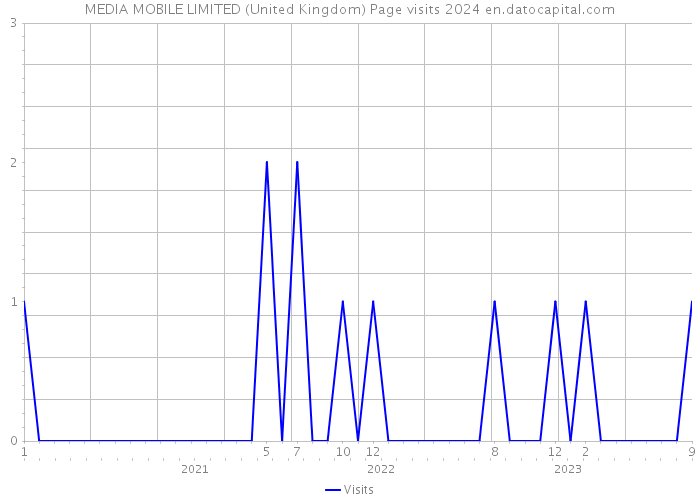 MEDIA MOBILE LIMITED (United Kingdom) Page visits 2024 