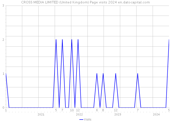 CROSS MEDIA LIMITED (United Kingdom) Page visits 2024 