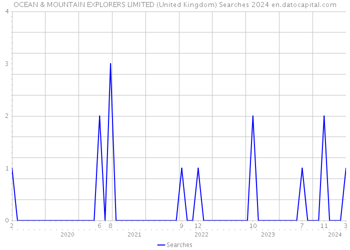 OCEAN & MOUNTAIN EXPLORERS LIMITED (United Kingdom) Searches 2024 