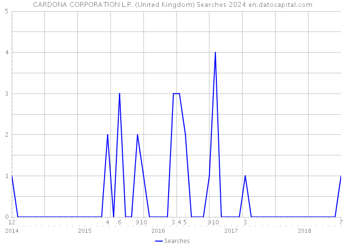 CARDONA CORPORATION L.P. (United Kingdom) Searches 2024 