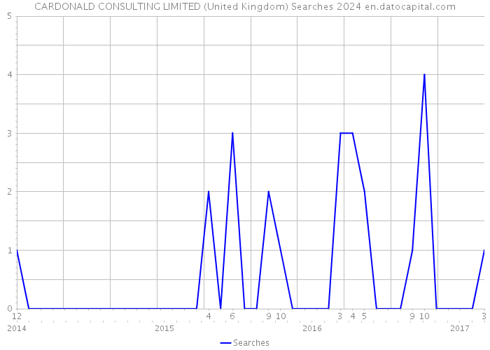 CARDONALD CONSULTING LIMITED (United Kingdom) Searches 2024 