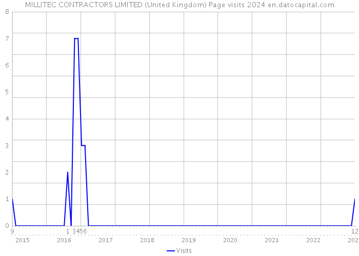 MILLITEC CONTRACTORS LIMITED (United Kingdom) Page visits 2024 