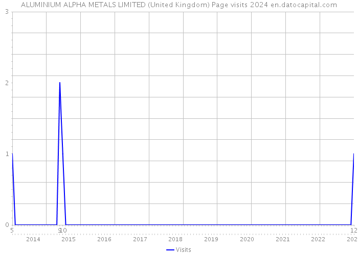 ALUMINIUM ALPHA METALS LIMITED (United Kingdom) Page visits 2024 