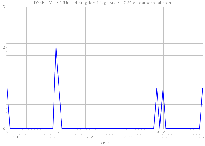 DYKE LIMITED (United Kingdom) Page visits 2024 