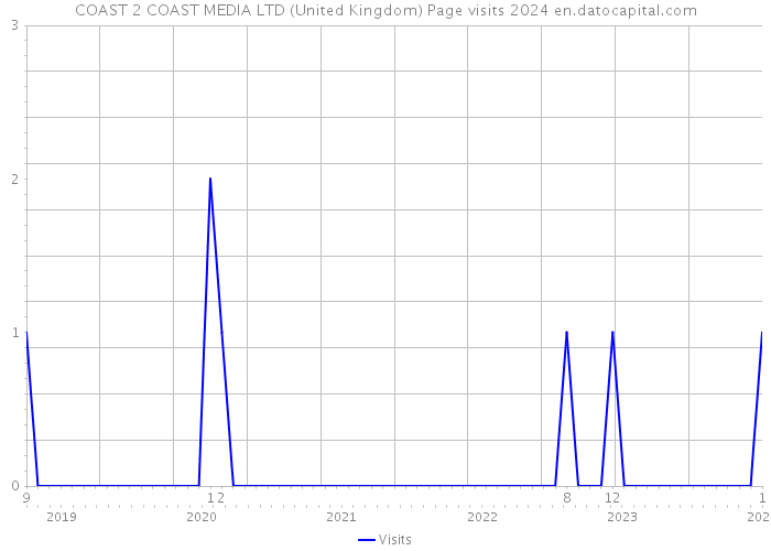 COAST 2 COAST MEDIA LTD (United Kingdom) Page visits 2024 