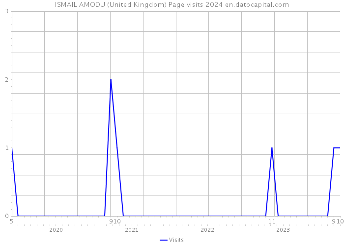 ISMAIL AMODU (United Kingdom) Page visits 2024 