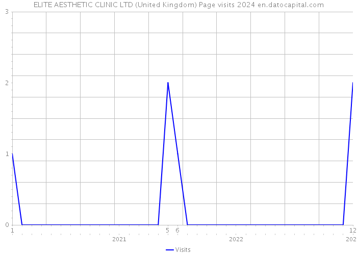 ELITE AESTHETIC CLINIC LTD (United Kingdom) Page visits 2024 