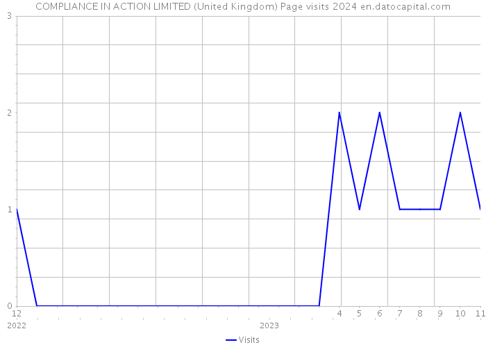 COMPLIANCE IN ACTION LIMITED (United Kingdom) Page visits 2024 