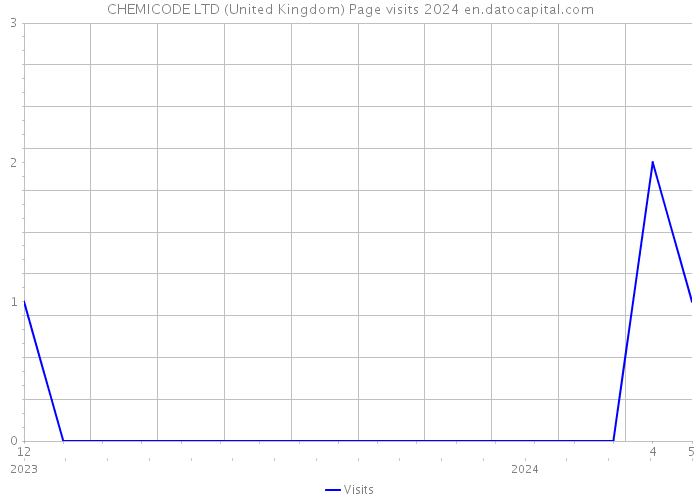 CHEMICODE LTD (United Kingdom) Page visits 2024 