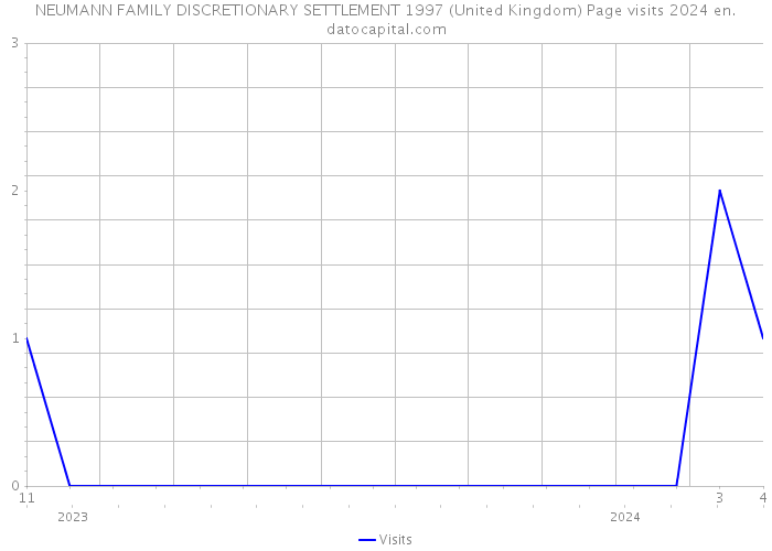 NEUMANN FAMILY DISCRETIONARY SETTLEMENT 1997 (United Kingdom) Page visits 2024 