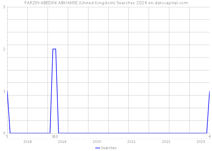 FARZIN ABEDINI ABKHARE (United Kingdom) Searches 2024 