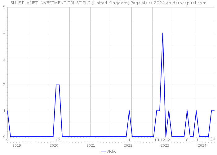 BLUE PLANET INVESTMENT TRUST PLC (United Kingdom) Page visits 2024 