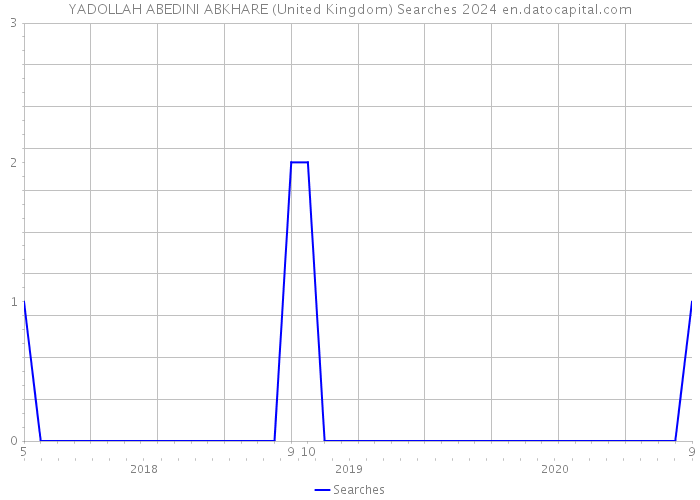 YADOLLAH ABEDINI ABKHARE (United Kingdom) Searches 2024 