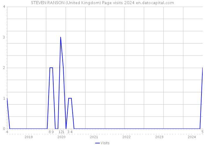 STEVEN RANSON (United Kingdom) Page visits 2024 