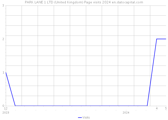 PARK LANE 1 LTD (United Kingdom) Page visits 2024 