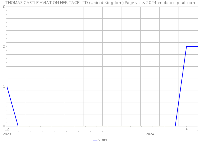 THOMAS CASTLE AVIATION HERITAGE LTD (United Kingdom) Page visits 2024 