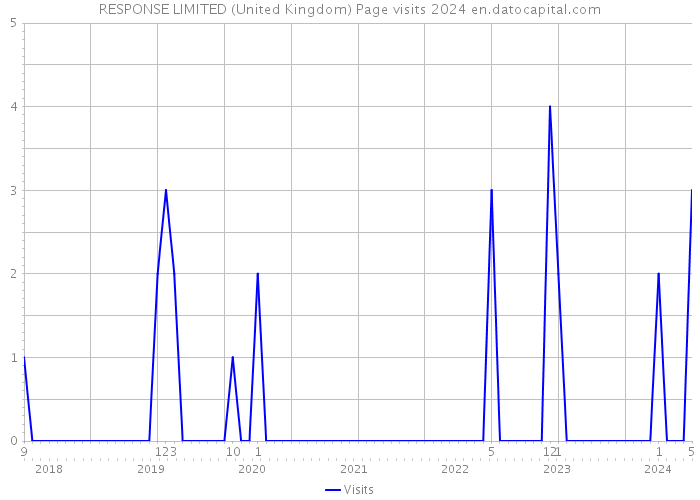 RESPONSE LIMITED (United Kingdom) Page visits 2024 