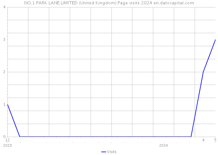 NO.1 PARK LANE LIMITED (United Kingdom) Page visits 2024 