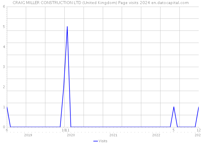CRAIG MILLER CONSTRUCTION LTD (United Kingdom) Page visits 2024 