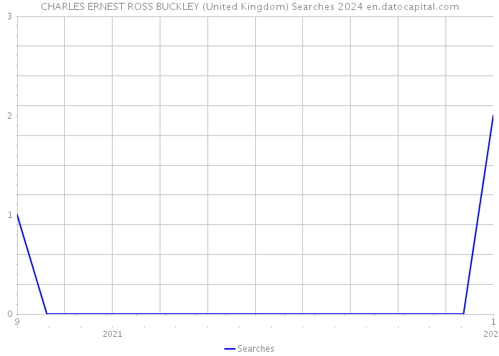 CHARLES ERNEST ROSS BUCKLEY (United Kingdom) Searches 2024 