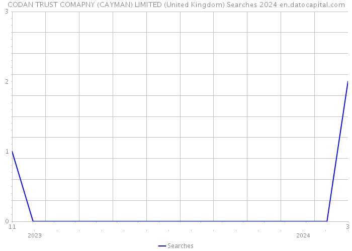 CODAN TRUST COMAPNY (CAYMAN) LIMITED (United Kingdom) Searches 2024 