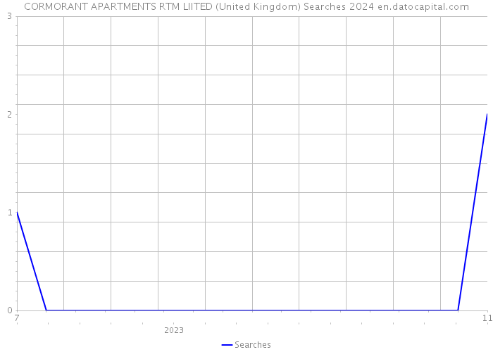 CORMORANT APARTMENTS RTM LIITED (United Kingdom) Searches 2024 