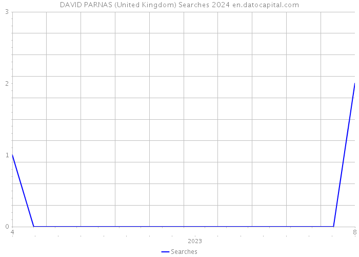 DAVID PARNAS (United Kingdom) Searches 2024 