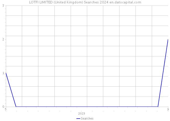 LOTFI LIMITED (United Kingdom) Searches 2024 