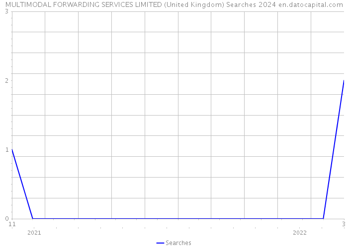 MULTIMODAL FORWARDING SERVICES LIMITED (United Kingdom) Searches 2024 