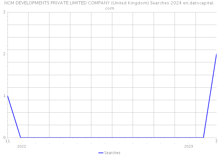 NCM DEVELOPMENTS PRIVATE LIMITED COMPANY (United Kingdom) Searches 2024 