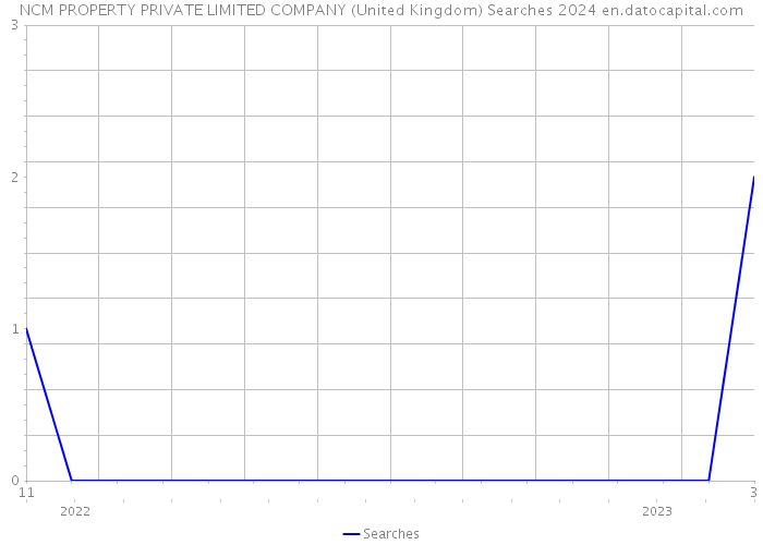 NCM PROPERTY PRIVATE LIMITED COMPANY (United Kingdom) Searches 2024 