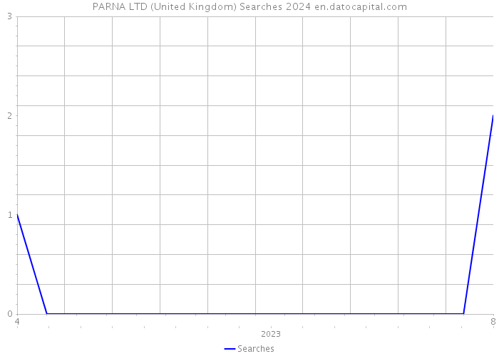 PARNA LTD (United Kingdom) Searches 2024 