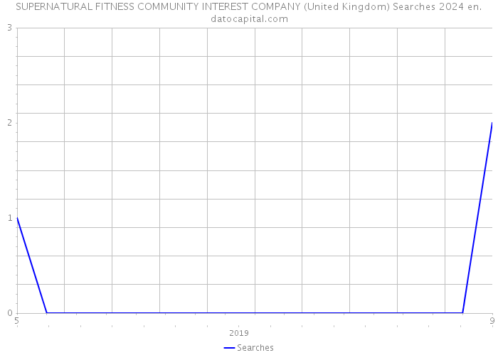 SUPERNATURAL FITNESS COMMUNITY INTEREST COMPANY (United Kingdom) Searches 2024 