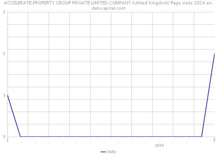 ACCELERATE PROPERTY GROUP PRIVATE LIMITED COMPANY (United Kingdom) Page visits 2024 