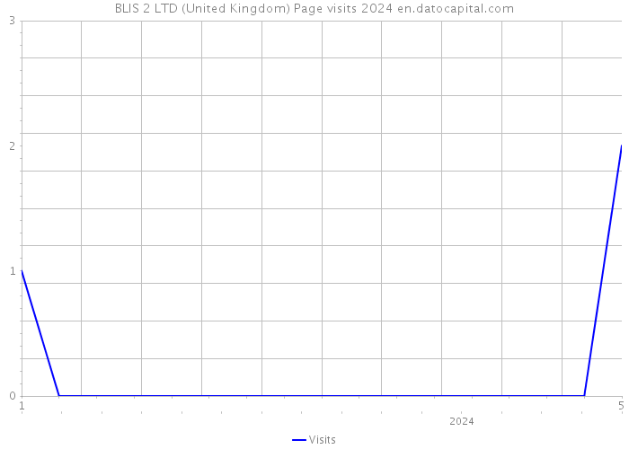BLIS 2 LTD (United Kingdom) Page visits 2024 