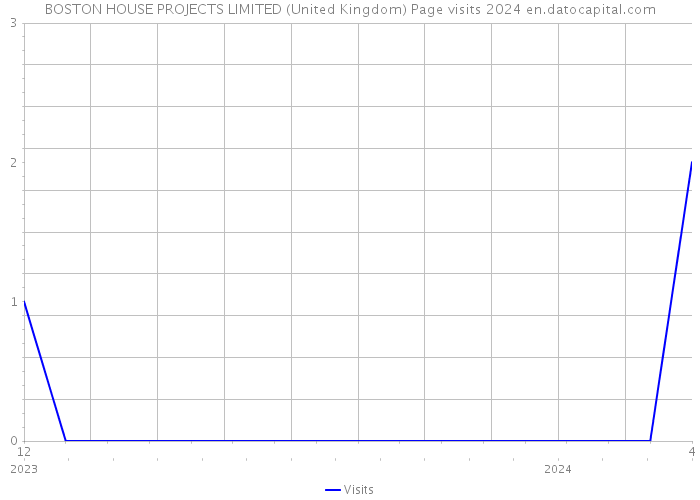 BOSTON HOUSE PROJECTS LIMITED (United Kingdom) Page visits 2024 