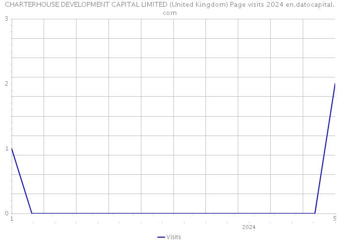 CHARTERHOUSE DEVELOPMENT CAPITAL LIMITED (United Kingdom) Page visits 2024 