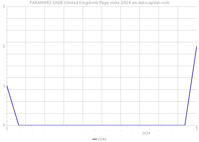 FARAMARZ ZADE (United Kingdom) Page visits 2024 