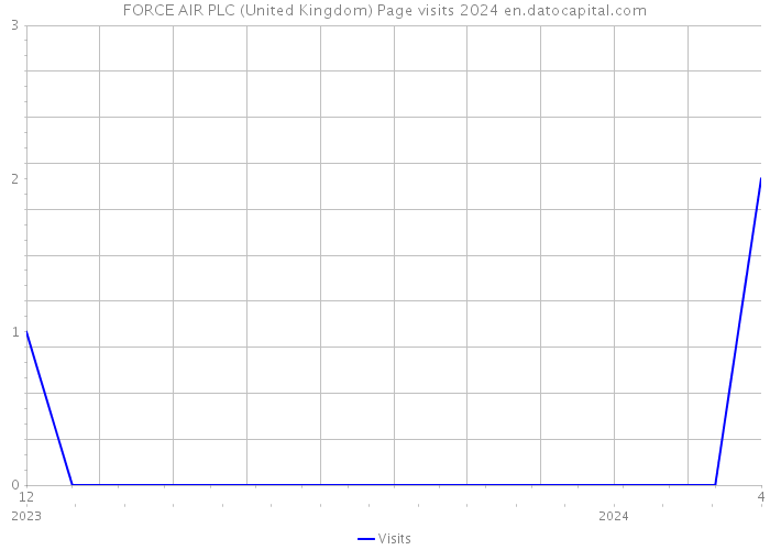 FORCE AIR PLC (United Kingdom) Page visits 2024 