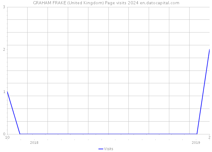 GRAHAM FRAKE (United Kingdom) Page visits 2024 
