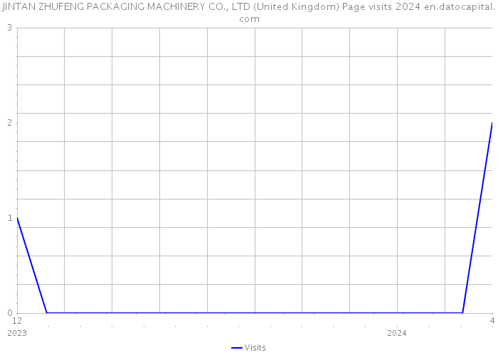 JINTAN ZHUFENG PACKAGING MACHINERY CO., LTD (United Kingdom) Page visits 2024 