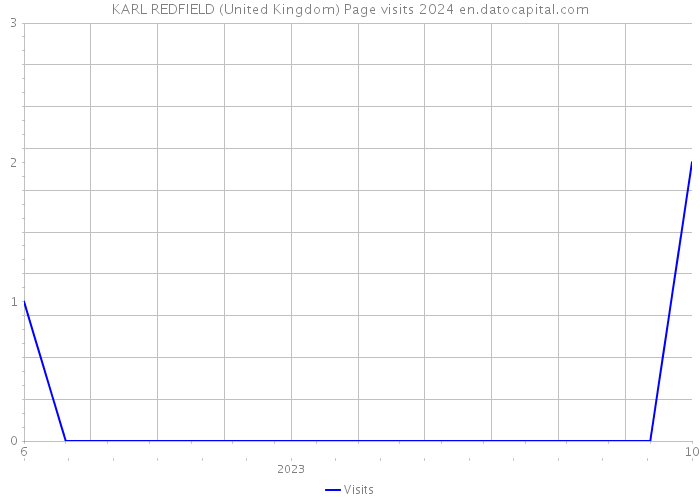 KARL REDFIELD (United Kingdom) Page visits 2024 