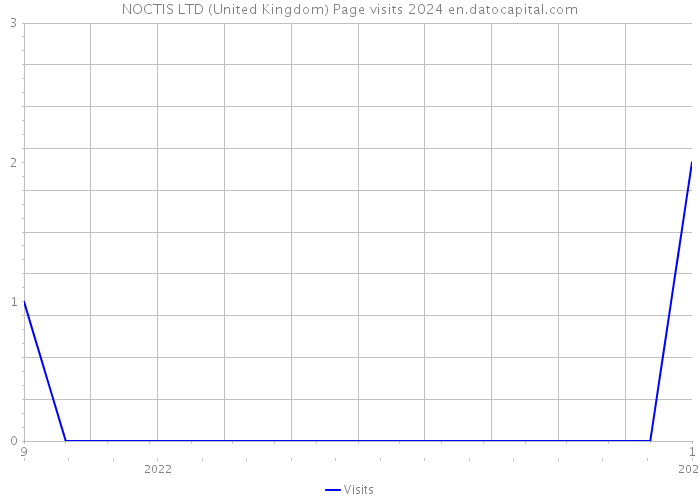 NOCTIS LTD (United Kingdom) Page visits 2024 