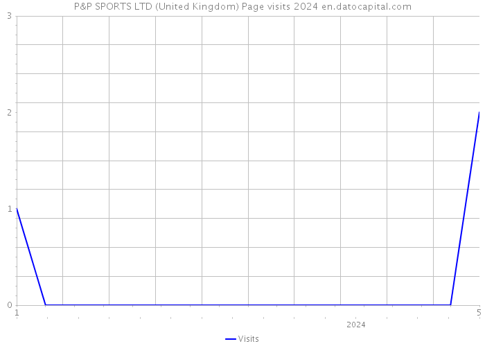 P&P SPORTS LTD (United Kingdom) Page visits 2024 