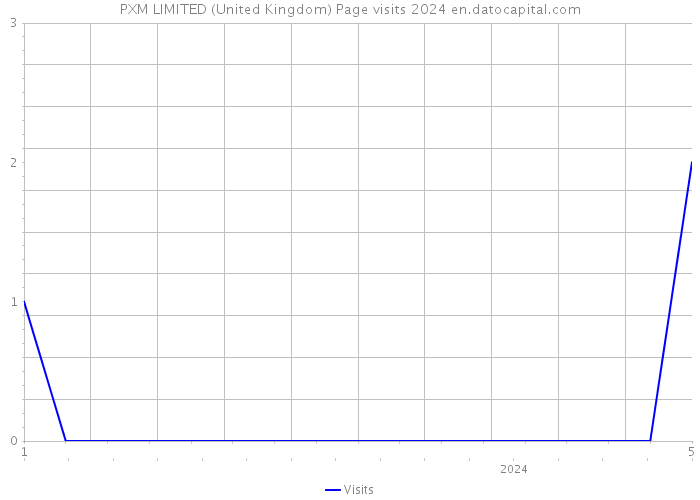 PXM LIMITED (United Kingdom) Page visits 2024 
