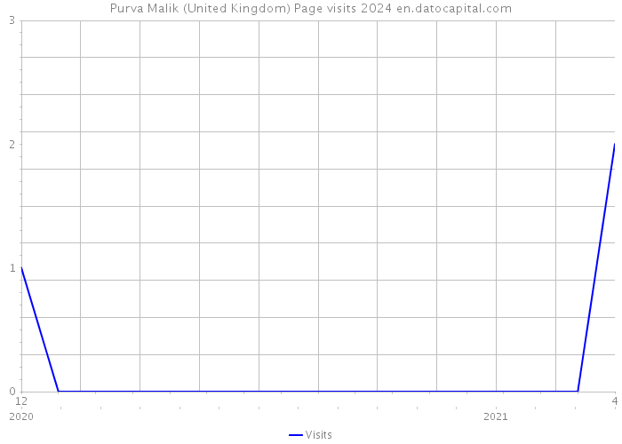 Purva Malik (United Kingdom) Page visits 2024 