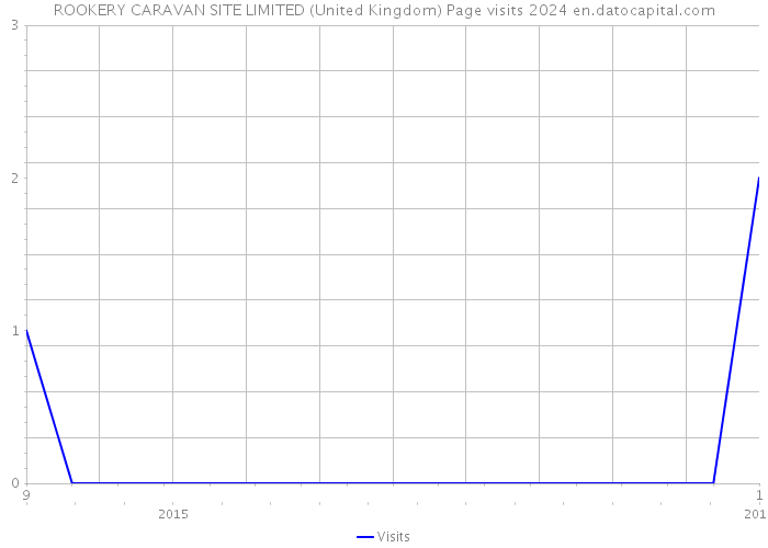 ROOKERY CARAVAN SITE LIMITED (United Kingdom) Page visits 2024 