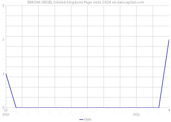 SIMCHA ORGEL (United Kingdom) Page visits 2024 