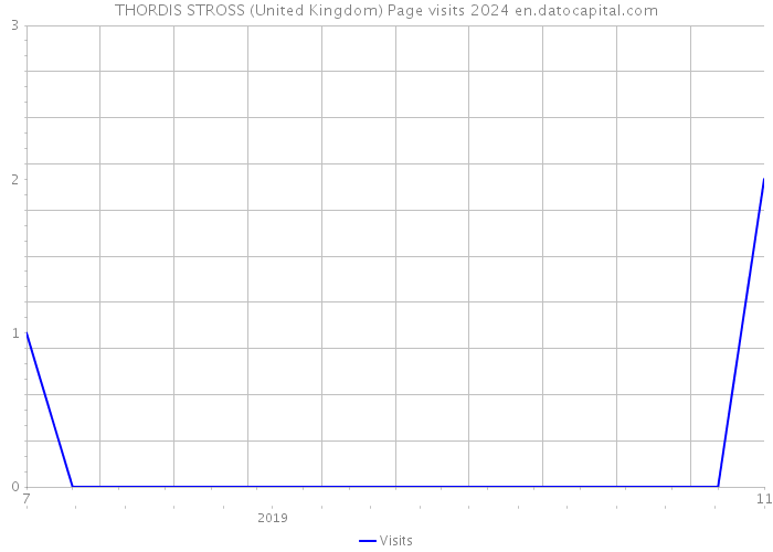 THORDIS STROSS (United Kingdom) Page visits 2024 